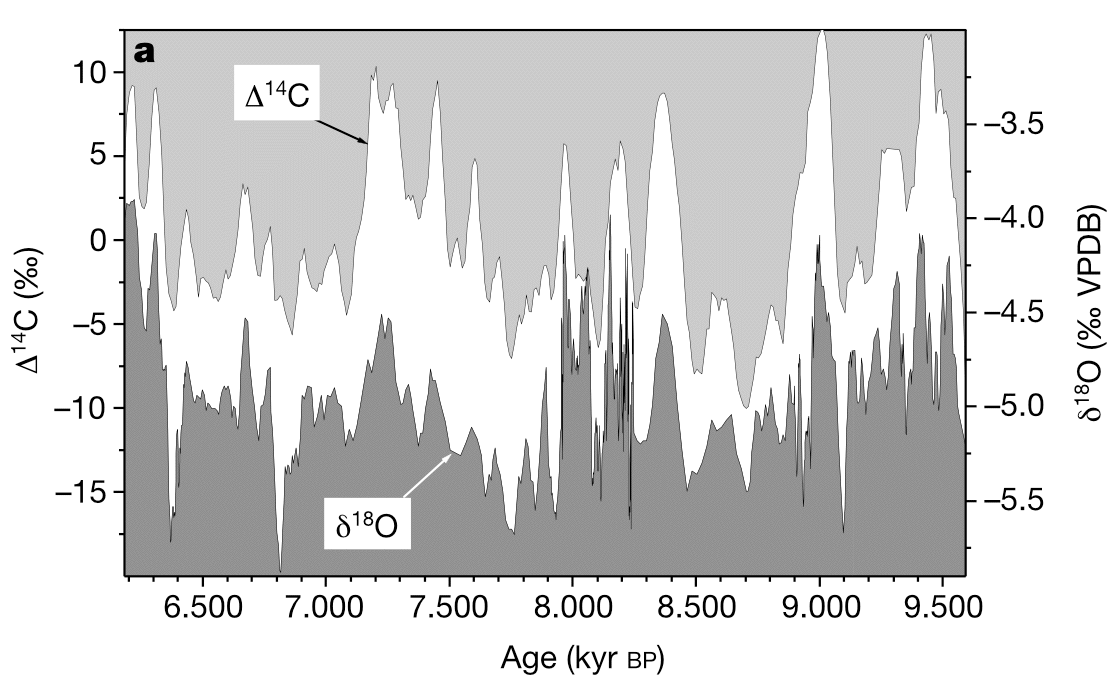 Carbon-14 solar-activity proxy compared with the oxygen-isotope climate proxy from an Oman stalagmite