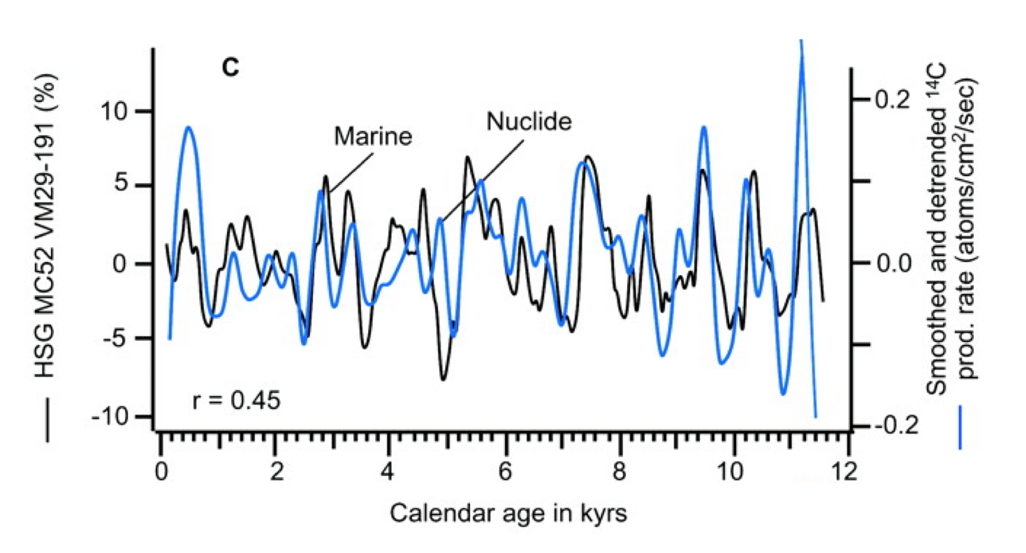 Carbon-14 solar-activity proxy compared with North Atlantic ice-rafted debris