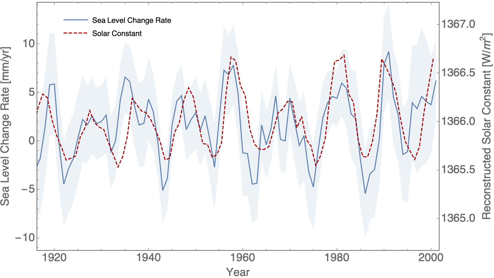 Solar activity compared with the rate of sea-level change measured by tide gauges
