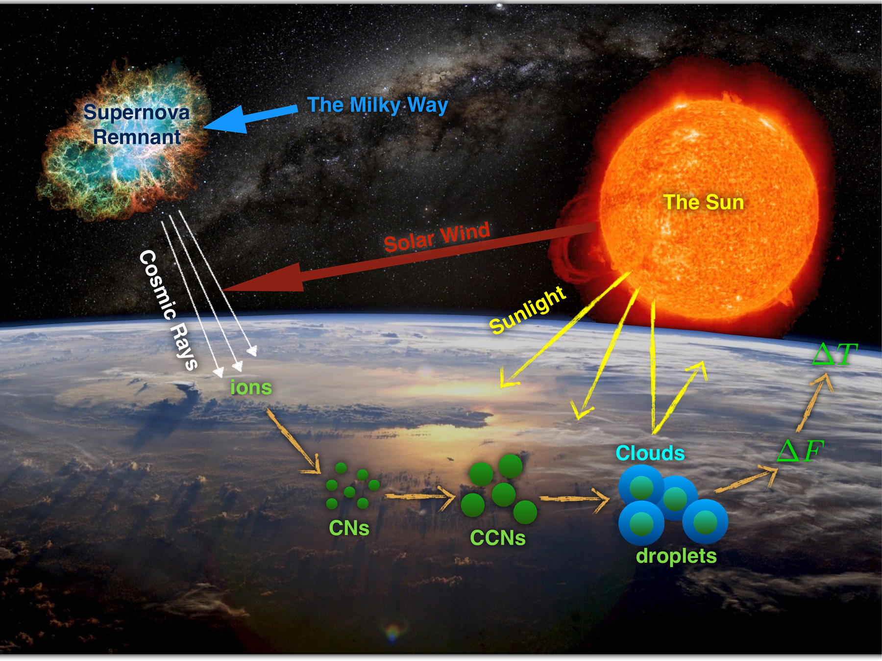 Diagram linking supernova cosmic rays, solar activity, atmospheric ions, cloud nuclei, clouds, and climate