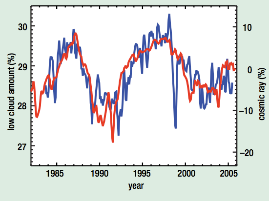 Low-altitude cloud cover compared with cosmic-ray flux