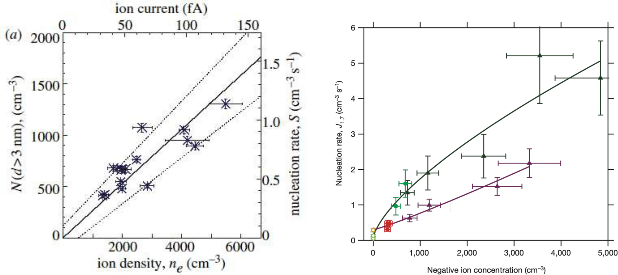 Laboratory measurements of ion-induced aerosol nucleation in the SKY and CLOUD experiments