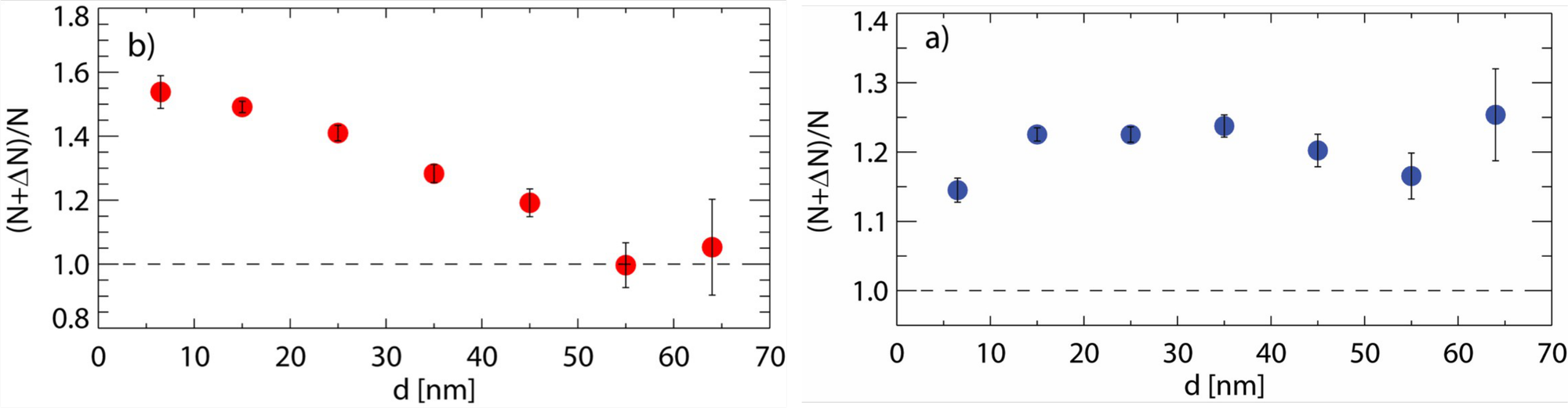 Relative aerosol-number increases as functions of aerosol diameter and chamber ionization