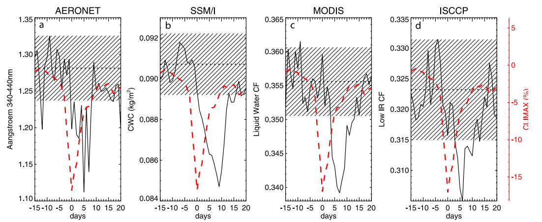 Composite response of aerosols and cloud properties to strong Forbush decreases