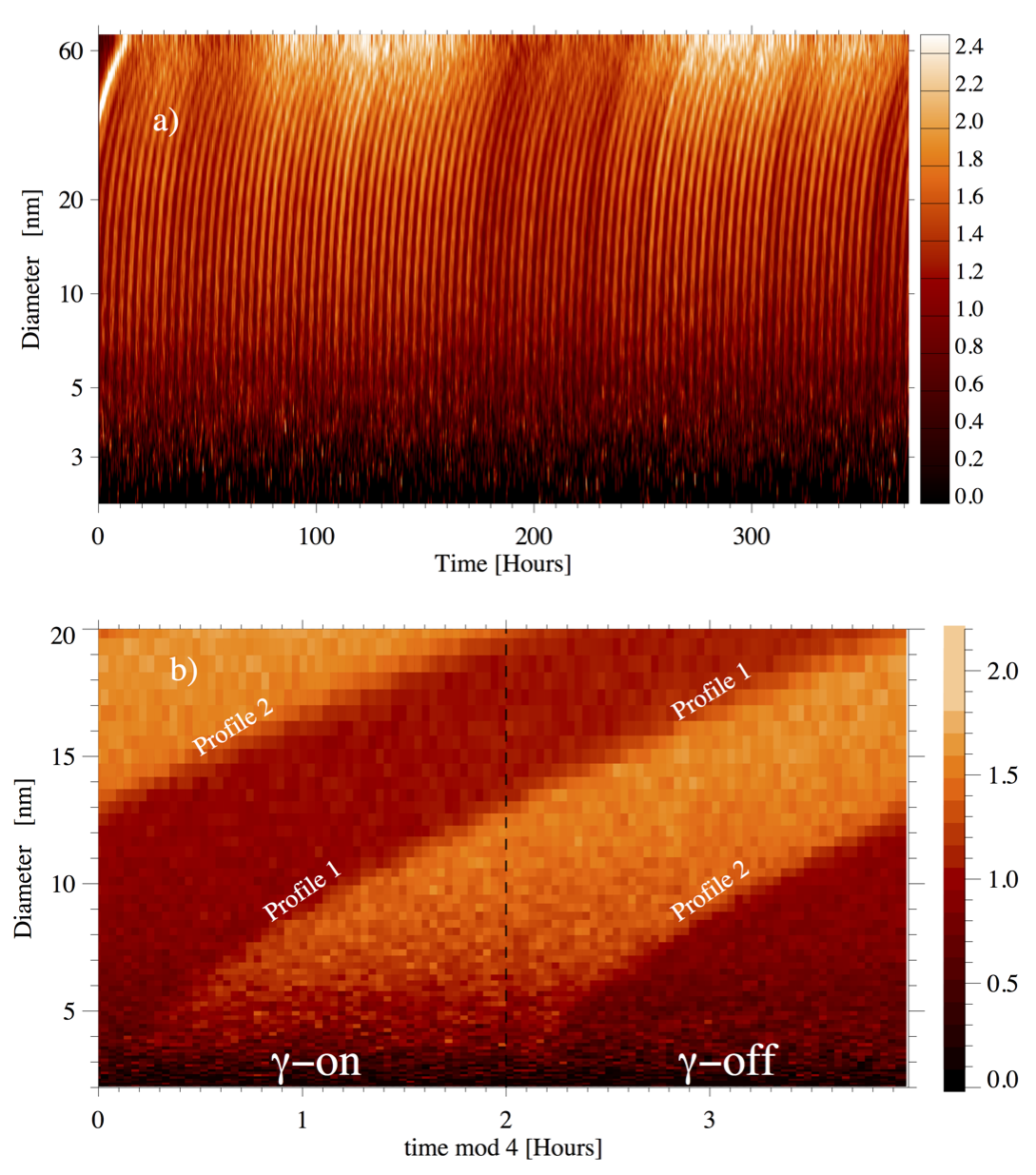 Time-resolved aerosol growth measurements with gamma-ray sources switched on and off