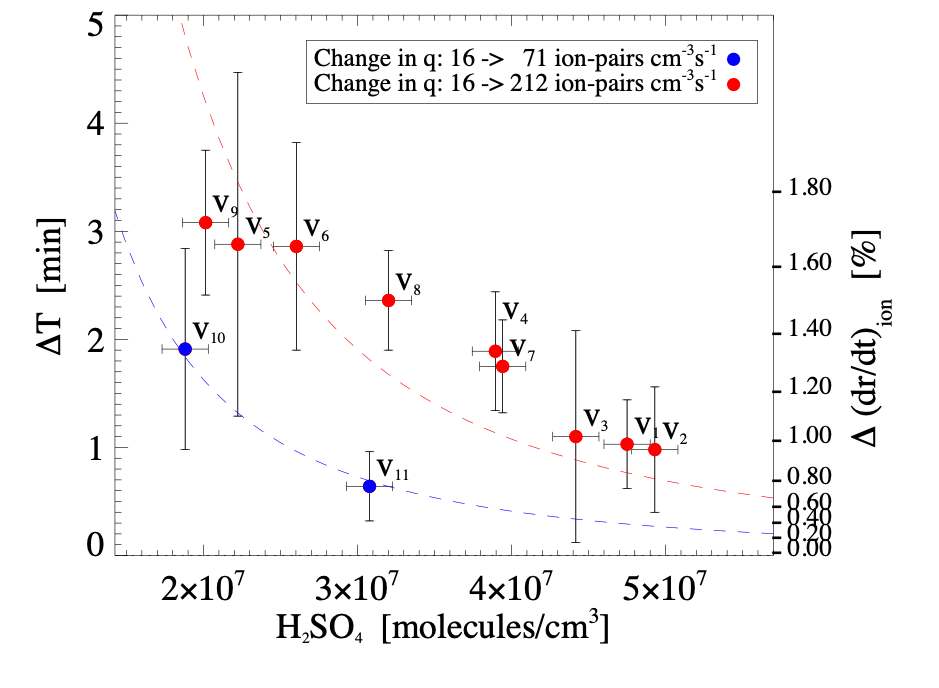 Measured gamma-ray open and closed aerosol growth-time differences compared with theory