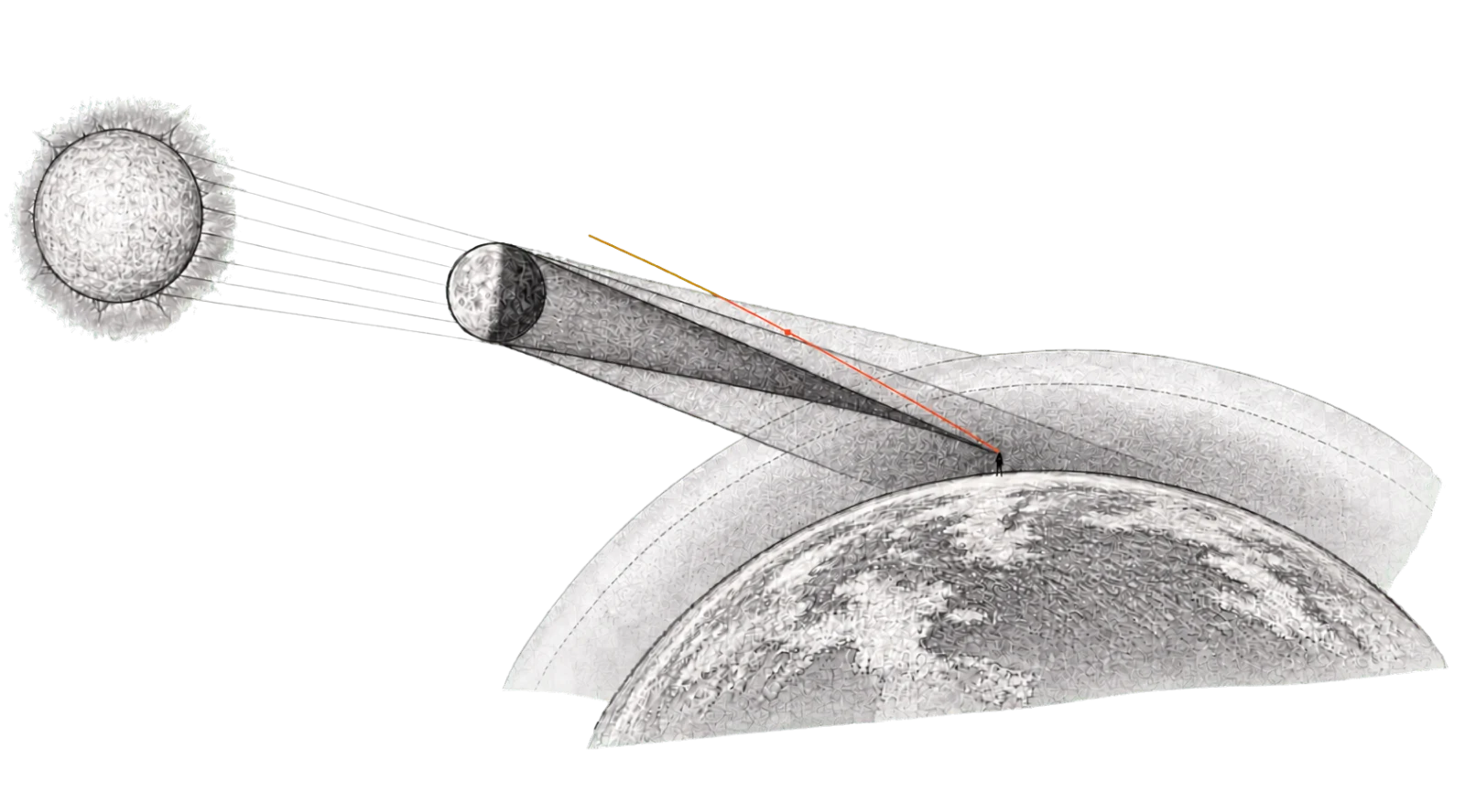 Hand-drawn oblique diagram of the Sun, Moon, Earth's atmosphere, the umbral cone, and a red sightline from an observer crossing the cone into illuminated air